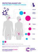 تاثیر اچ پی وی بر سرطان در زنان و مردان در قسمت های مختلف بدن
